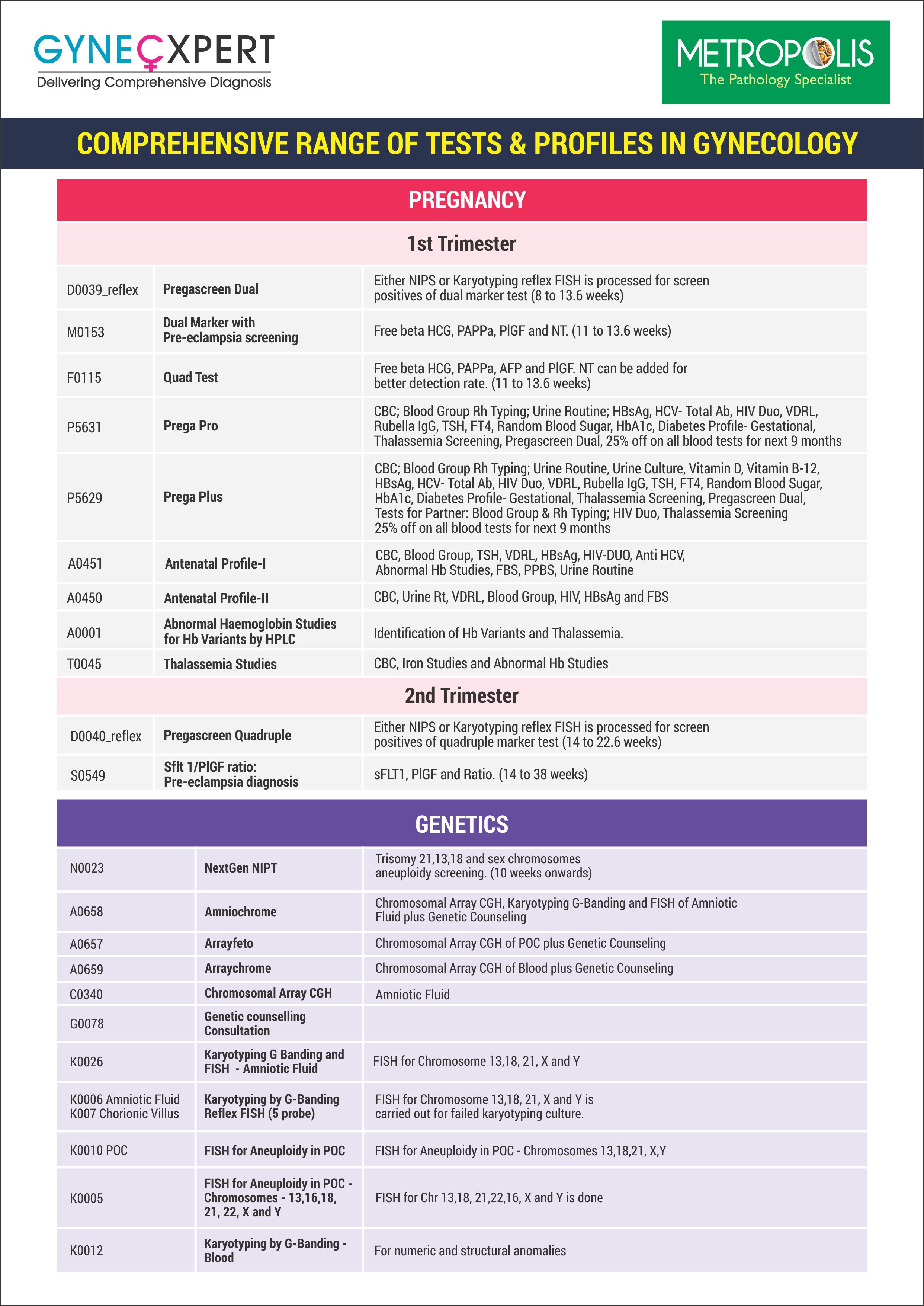 Gynec Test Range Card